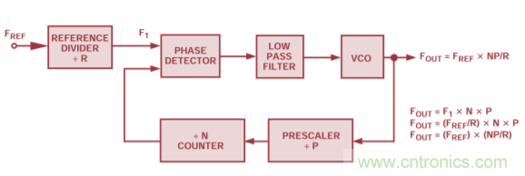 用于高頻接收器和發(fā)射器的鎖相環(huán)&mdash;&mdash;第三部分