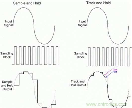 巧用采樣和保持電路，確保ADC精度