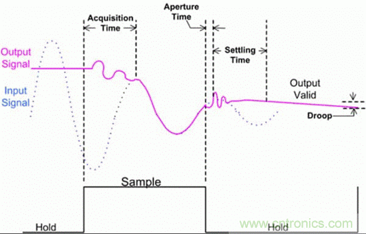 巧用采樣和保持電路，確保ADC精度