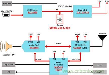 藍(lán)牙和MSP430音頻信宿設(shè)計