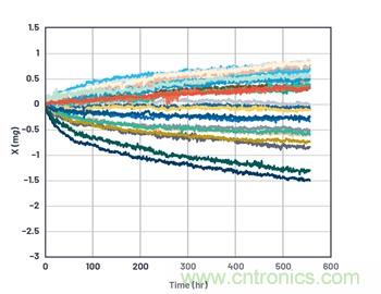 通過應力和應變管理，實現(xiàn)出色的高精度傾斜/角度檢測性能