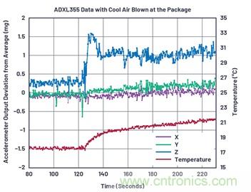 通過應力和應變管理，實現(xiàn)出色的高精度傾斜/角度檢測性能