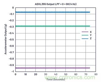 通過應力和應變管理，實現(xiàn)出色的高精度傾斜/角度檢測性能