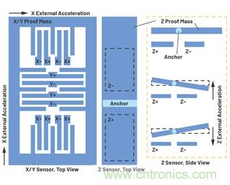通過應力和應變管理，實現(xiàn)出色的高精度傾斜/角度檢測性能