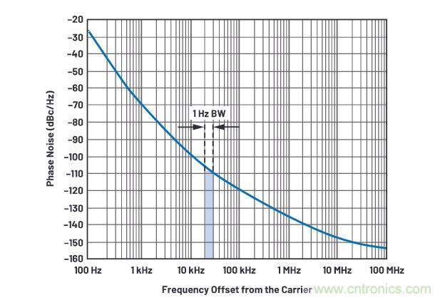 走進(jìn)RF信號(hào)鏈，ADI帶你深入理解其特性和性能指標(biāo)