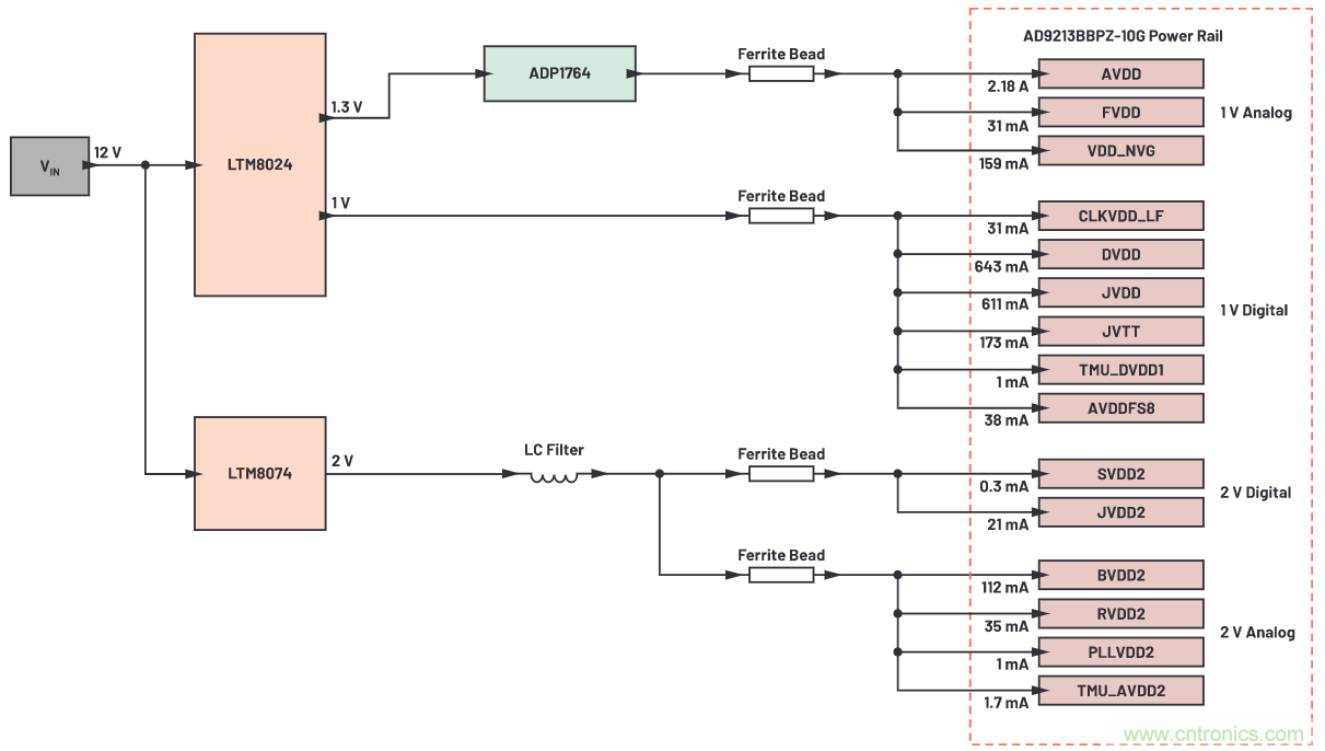 優(yōu)化信號(hào)鏈的電源系統(tǒng) &mdash; 第2部分：高速數(shù)據(jù)轉(zhuǎn)換器