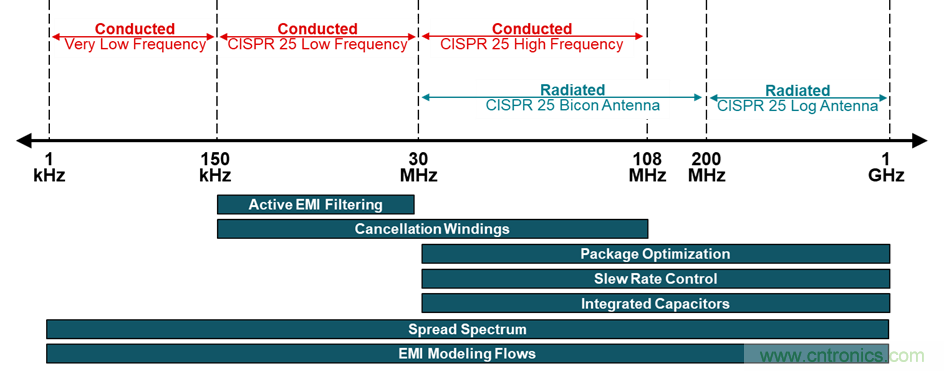 電磁干擾的標(biāo)準(zhǔn)、成因和緩解技術(shù)