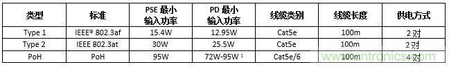 利用PoE技術為5G網(wǎng)絡中的新一代IoT和其他設備供電 利用PoE技術為5G網(wǎng)絡中的新一代IoT和其他設備供電