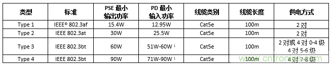 利用PoE技術為5G網(wǎng)絡中的新一代IoT和其他設備供電 利用PoE技術為5G網(wǎng)絡中的新一代IoT和其他設備供電