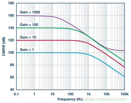 為什么輸出端共模信號的影響大于CMRR規(guī)格值？
