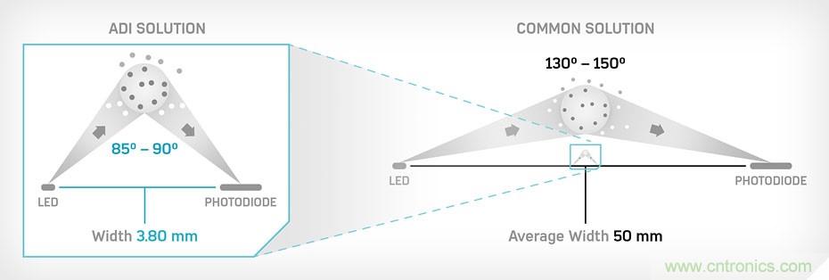 如何杜絕誤報確保可靠監(jiān)測？ADI雙光源煙霧探測方案助力掘金千億智慧消防市場