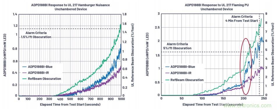 如何杜絕誤報確保可靠監(jiān)測？ADI雙光源煙霧探測方案助力掘金千億智慧消防市場