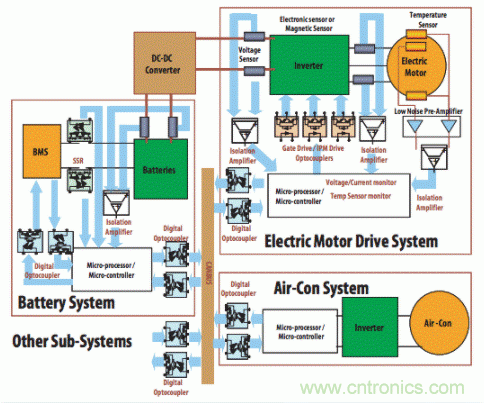 如何使用汽車級光電耦合器中高性能LED？