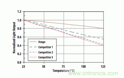 如何使用汽車級光電耦合器中高性能LED？