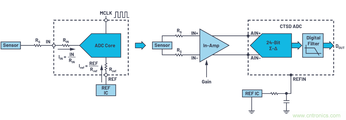 輕松驅(qū)動ADC輸入和基準電壓源，簡化信號鏈設(shè)計
