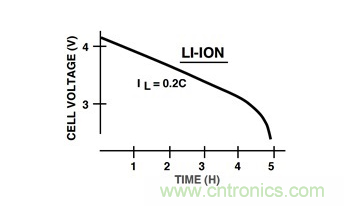 通過LDO、電壓監(jiān)控器和FET延長(zhǎng)電池壽命