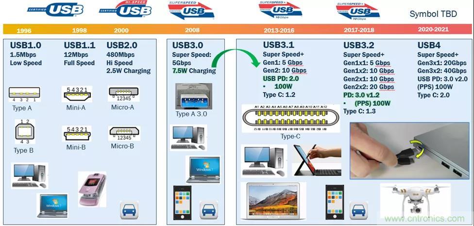 USB Type-C 可編程電源如何滿足5G智能手機(jī)快充需求？這篇文章講透了