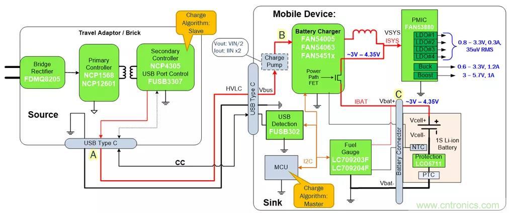 USB Type-C 可編程電源如何滿足5G智能手機(jī)快充需求？這篇文章講透了