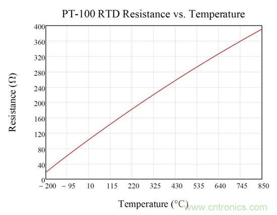 三線電阻式溫度檢測(cè)器測(cè)量系統(tǒng)中勵(lì)磁電流失配的影響 &mdash;&mdash; 第1部分