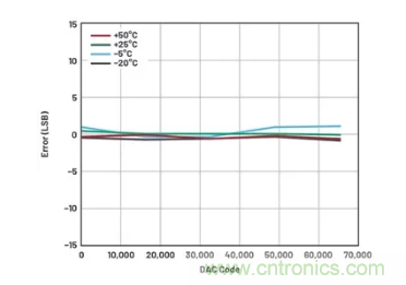 如何成功校準(zhǔn)開環(huán)DAC信號鏈？