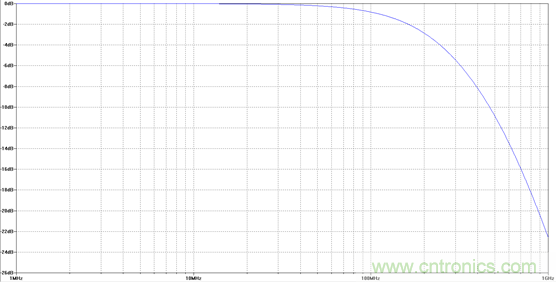 利用吸收式濾波器提高線性度 利用吸收式濾波器提高線性度
