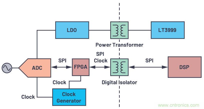 如何為ADC增加隔離而不損害其性能？