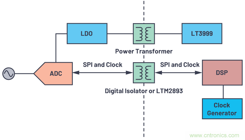 如何為ADC增加隔離而不損害其性能？