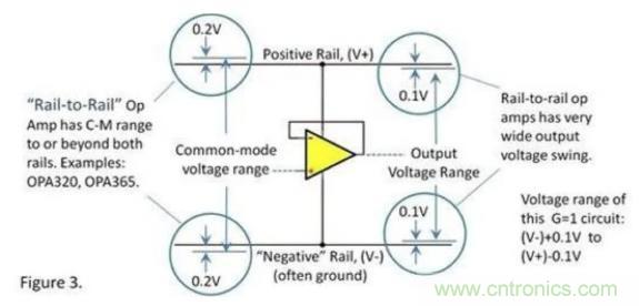 運(yùn)放的輸入和輸出電壓范圍究竟有多大？