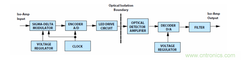 如何使用密封隔離放大器進(jìn)行設(shè)計(jì)？