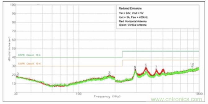 使用DC/DC電源模塊增強電網保護，控制和監(jiān)控設備的DAQ性能