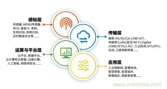 1000+IoT企業(yè)業(yè)績高速增長，他們都做了同一件事！
