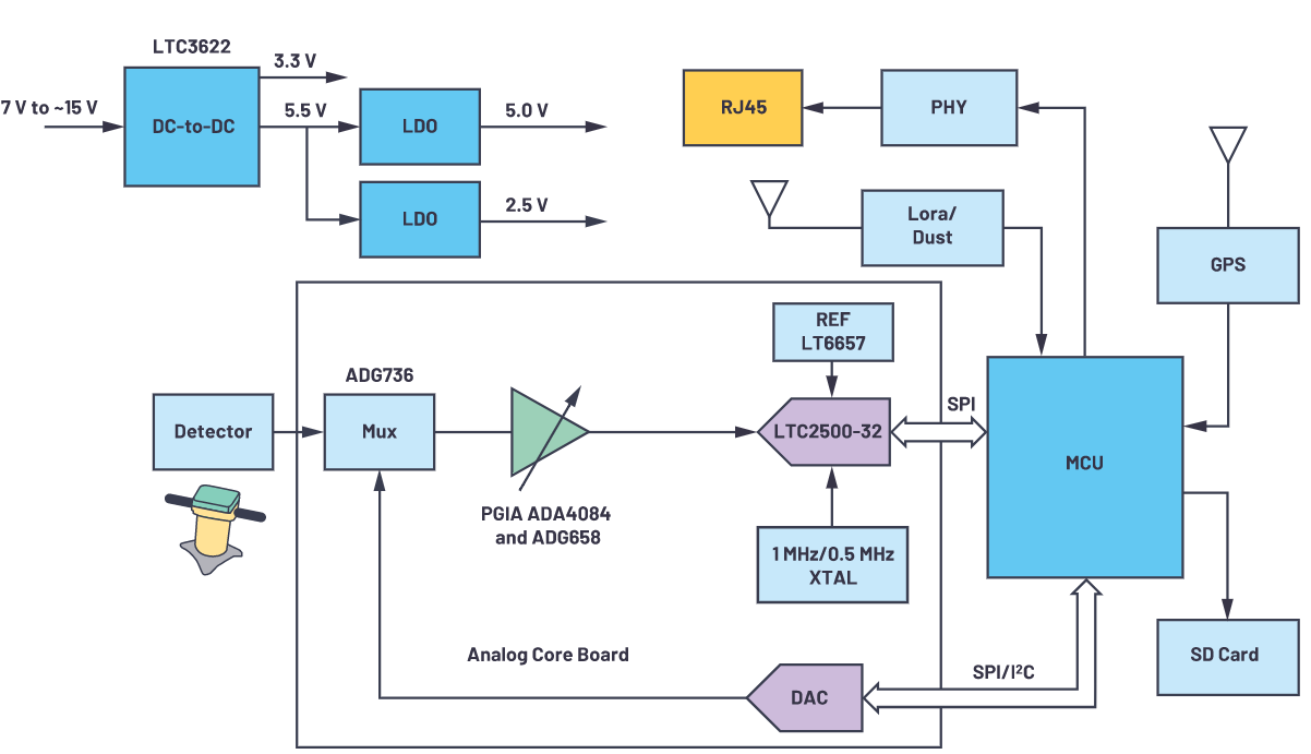 用于地震學和能源勘探應用的低噪聲、低功耗DAQ解決方案