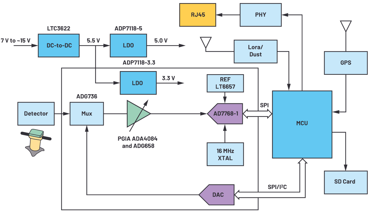 用于地震學和能源勘探應用的低噪聲、低功耗DAQ解決方案