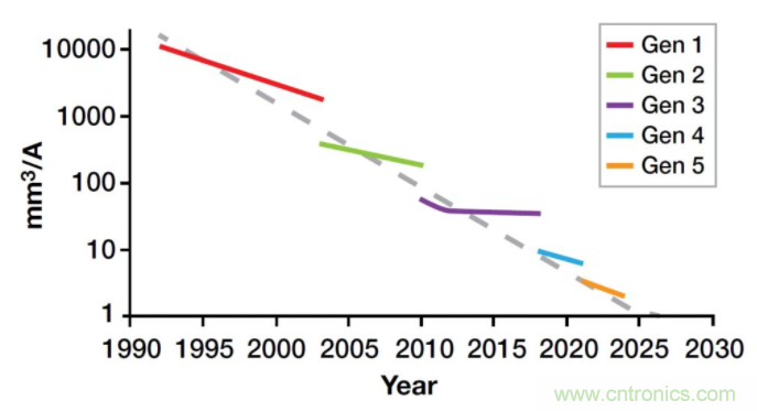 如何提高 PoL 功率密度的技術(shù)？
