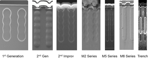 硅晶體管創(chuàng)新還有可能嗎？意法半導(dǎo)體超結(jié)MDmesh案例研究