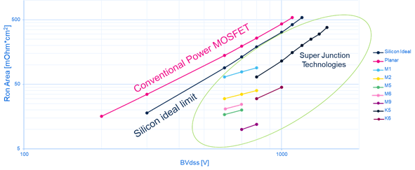 硅晶體管創(chuàng)新還有可能嗎？意法半導(dǎo)體超結(jié)MDmesh案例研究