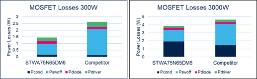 硅晶體管創(chuàng)新還有可能嗎？意法半導(dǎo)體超結(jié)MDmesh案例研究
