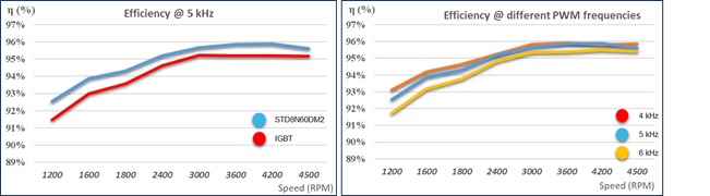 硅晶體管創(chuàng)新還有可能嗎？意法半導(dǎo)體超結(jié)MDmesh案例研究