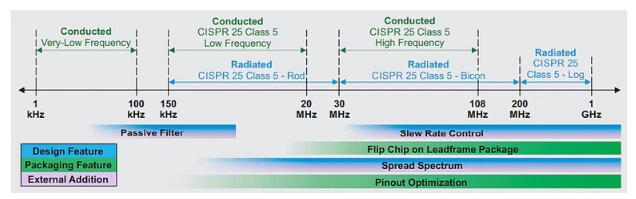 汽車電子系統(tǒng)中的電磁干擾緩解技術(shù)如何部署？