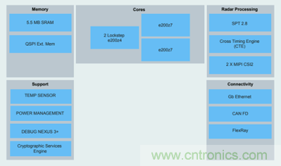 4D成像雷達軟硬兼施，性能變本加厲