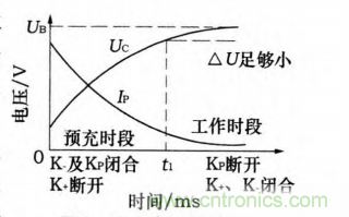 分析電機(jī)控制器為何要預(yù)充電電路及電路設(shè)計(jì)、失效