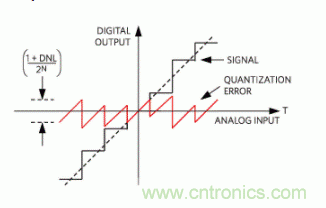如何量化數(shù)據(jù)轉(zhuǎn)換器中的噪聲？