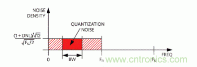 如何量化數(shù)據(jù)轉(zhuǎn)換器中的噪聲？