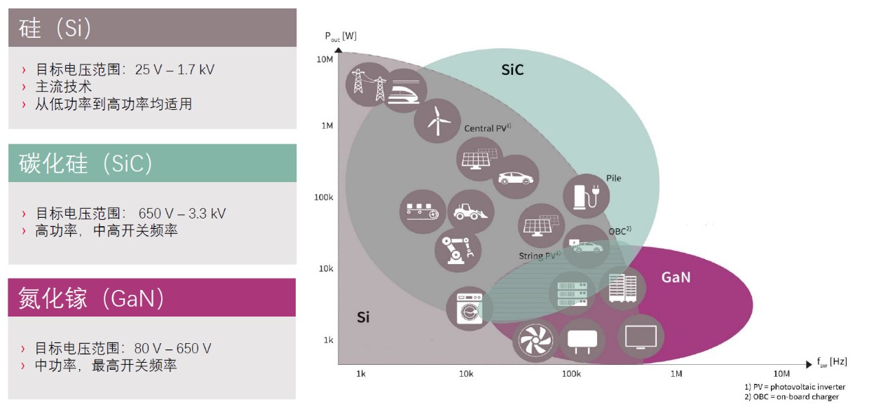 快充僅是第三代半導(dǎo)體應(yīng)用&ldquo;磨刀石&rdquo;，落地這一領(lǐng)域可每年省電40億度