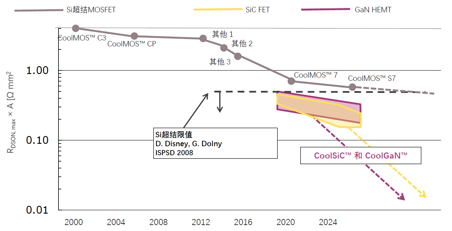 快充僅是第三代半導(dǎo)體應(yīng)用&ldquo;磨刀石&rdquo;，落地這一領(lǐng)域可每年省電40億度