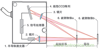 激光測距傳感器的原理、選型、應用