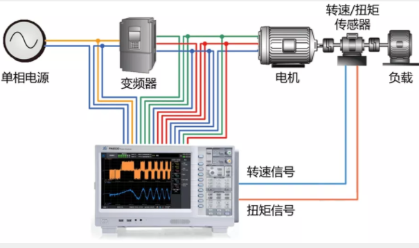 驅(qū)動未來，如何對電機運行異常做分析與定位？
