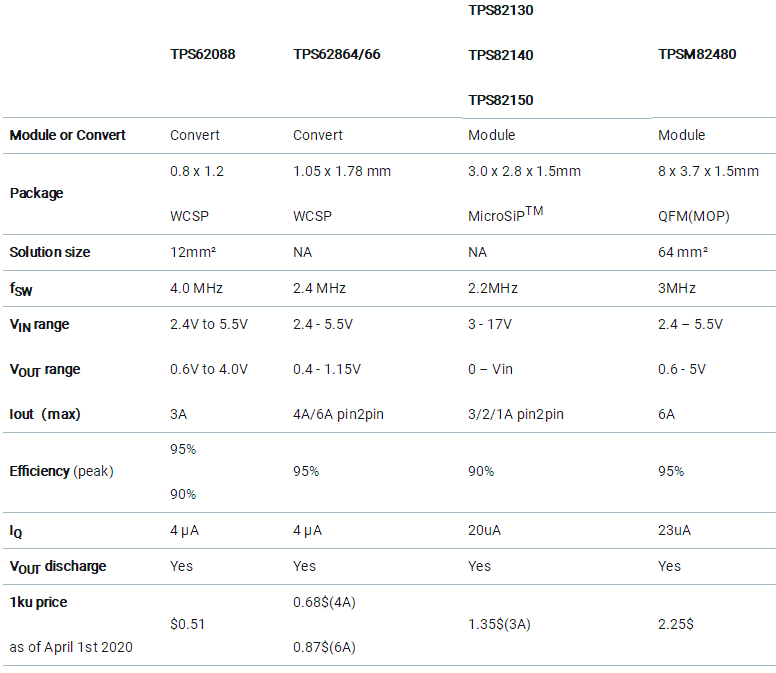 助力高速光模塊市場，提供高集成度，更小封裝電源的解決方案