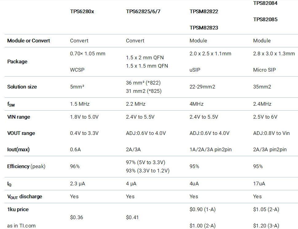 助力高速光模塊市場，提供高集成度，更小封裝電源的解決方案
