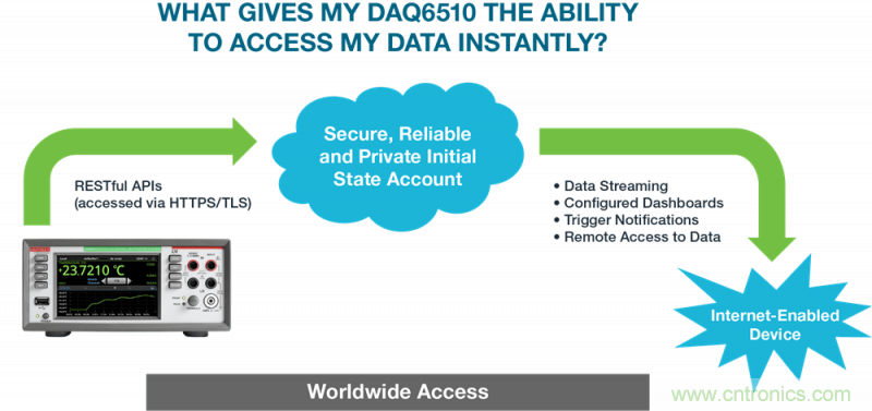 吉時利和Initial State全新方案，在家即可分析DAQ/DMM數(shù)據(jù)
